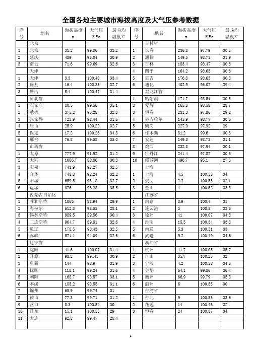 全国各地主要城市海拔高度及大气压参考数据