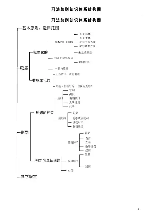 刑法体系图(总则)思维导图