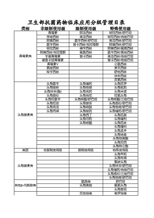 卫生部抗菌药物临床应用分级管理目录(2018最新版)