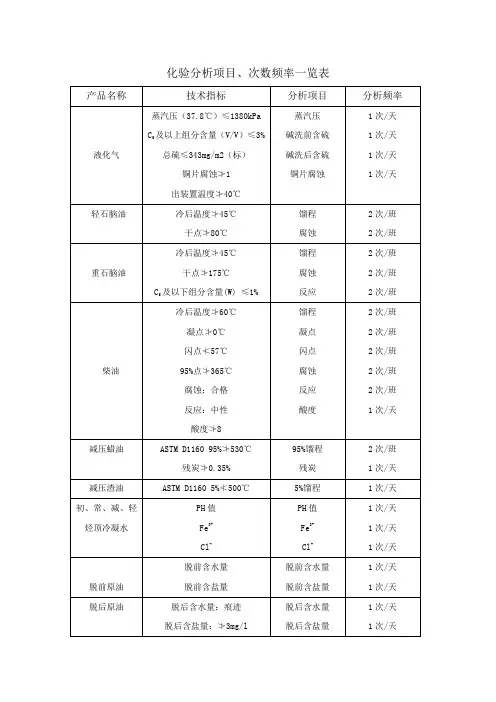化验分析项目、次数频率一览表
