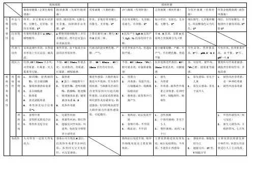 常见致病菌