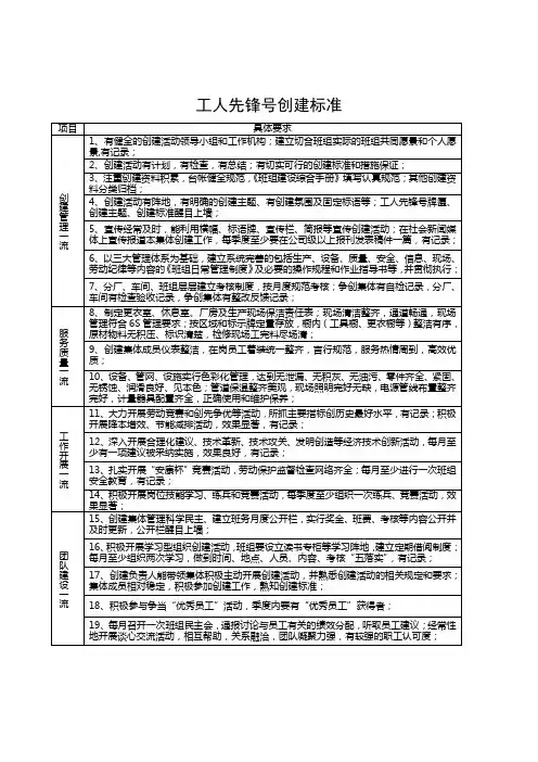 工人先锋号创建标准