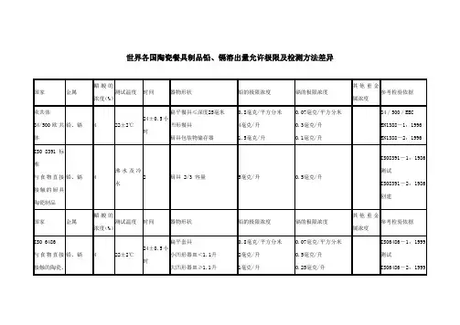 世界各国陶瓷餐具制品铅、镉溶出量允许极限及检测方法差异.