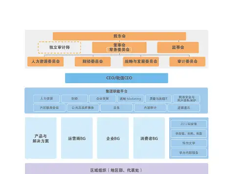 华为公司治理结构含清晰组织结构图