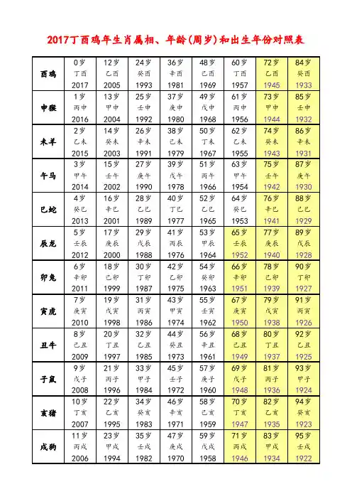 2017丁酉鸡年生肖属相、年龄(周岁)和出生年份对照表
