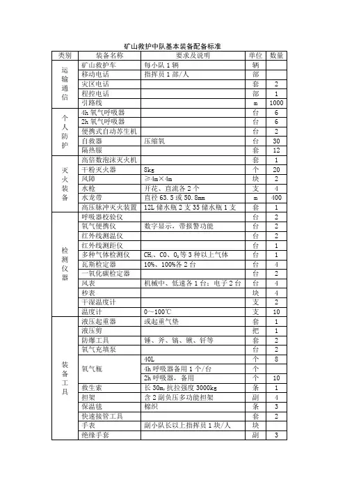 矿山救护中队基本装备配备标准