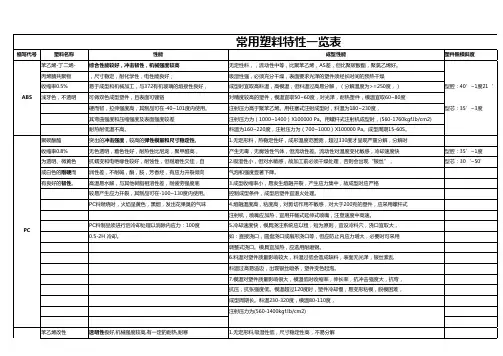 常用塑料特性表-全面