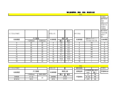 钢化玻璃国标、澳标、美标、欧标的比较