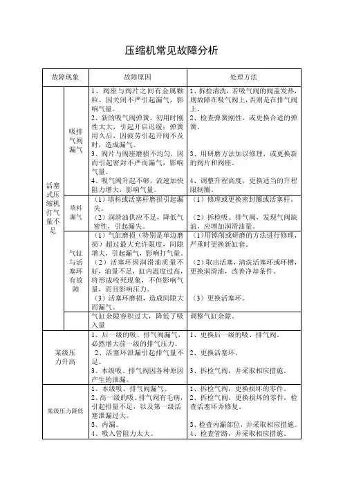 压缩机常见故障分析