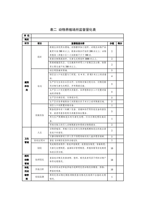 动物养殖场所及其他监督量化打分表