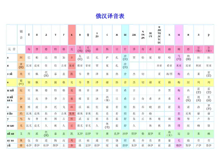 俄汉人名音译表