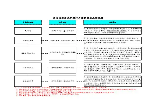 学位论文学术不端行为检测使用工作流程