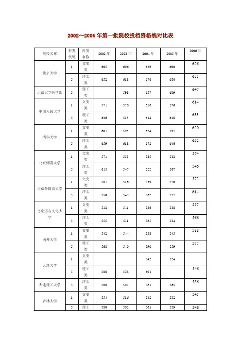 2002~2006年第一批院校投档资格线对比表