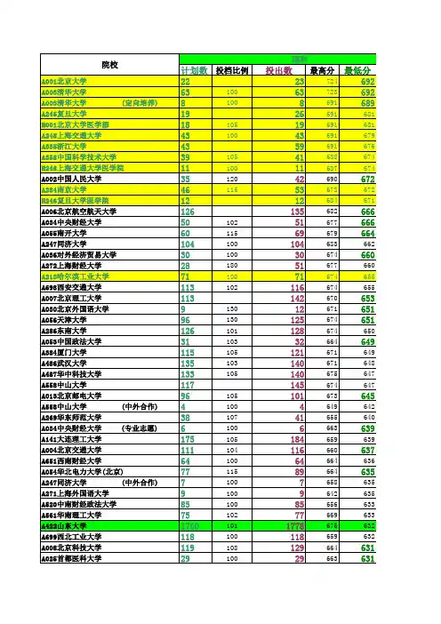 推荐 2017年山东高考理科一本院校1志愿投档提档分数降序排列统计表 精品