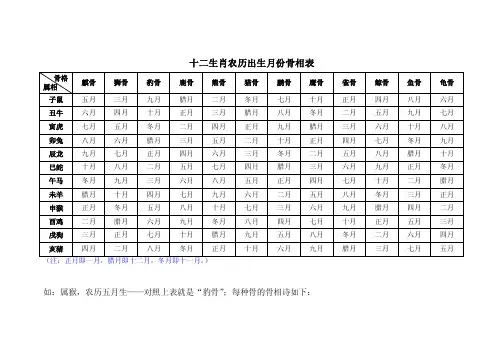 十二生肖农历出生月份骨相表