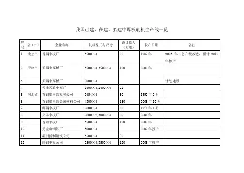 全国中厚板轧机生产线一览表