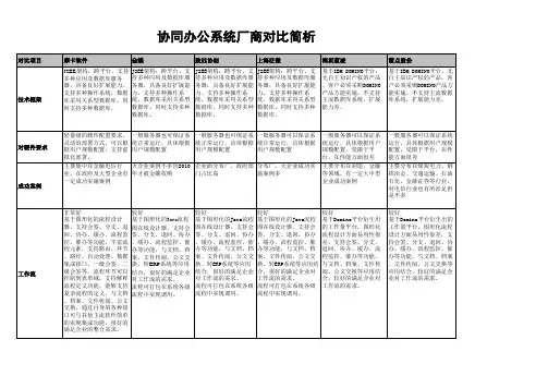 OA厂商对比分析(第三方测评)