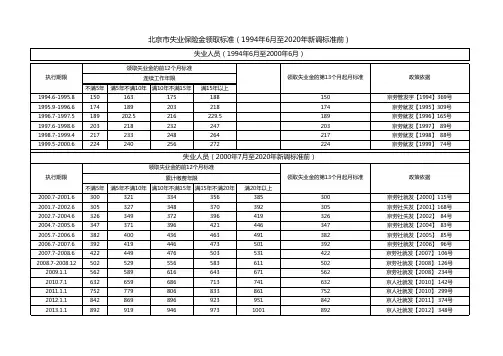 北京市失业保险金领取标准(1994年6月至2020年新调标准前)(标准版)