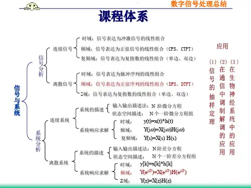 数字信号处理总结