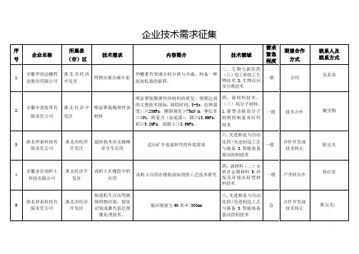 企业技术需求征集