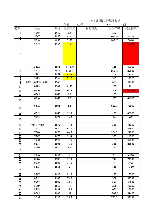 浙江省台风数据