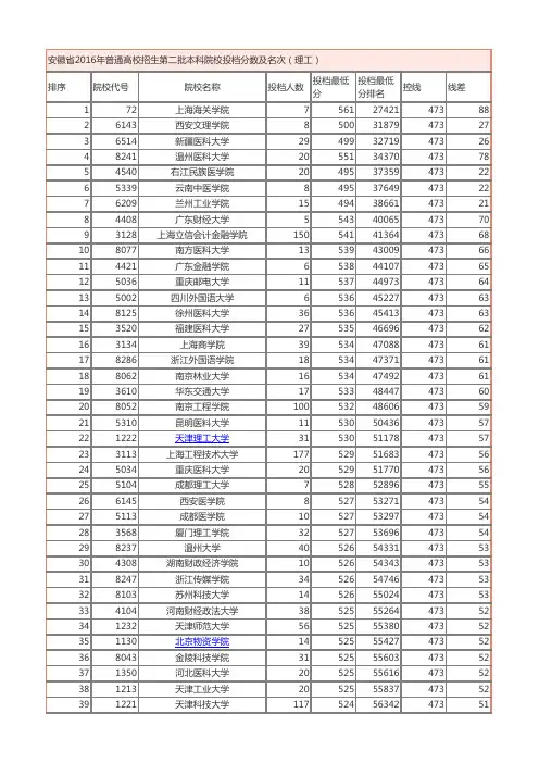安徽省2016年普通高校招生第二批本科院校投档分数及名次(理工)