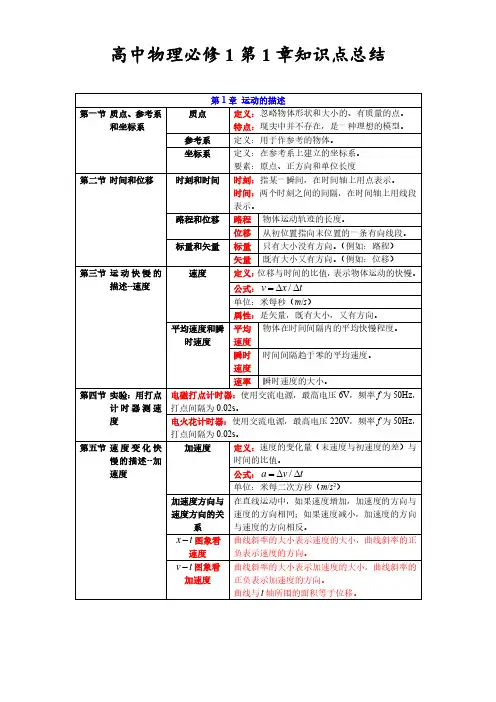 高中物理必修1-第1章-知识点总结