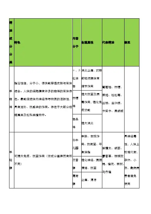 精油成分分类