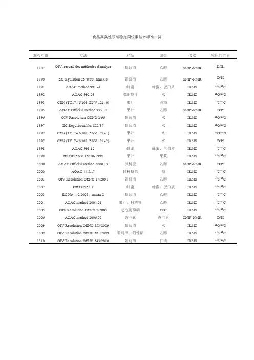 食品真实性领域稳定同位素技术标准一览