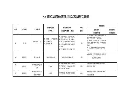 xx旅游局岗位廉政风险点清查汇总表
