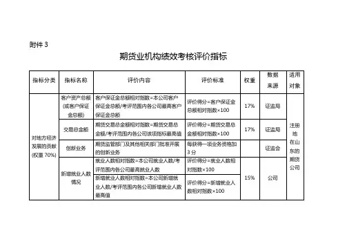 3期货业机构绩效考核评价指标
