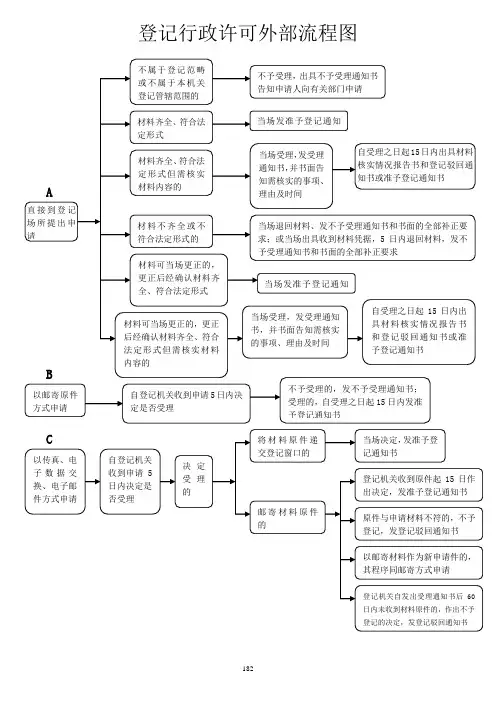 登记行政许可外部流程图