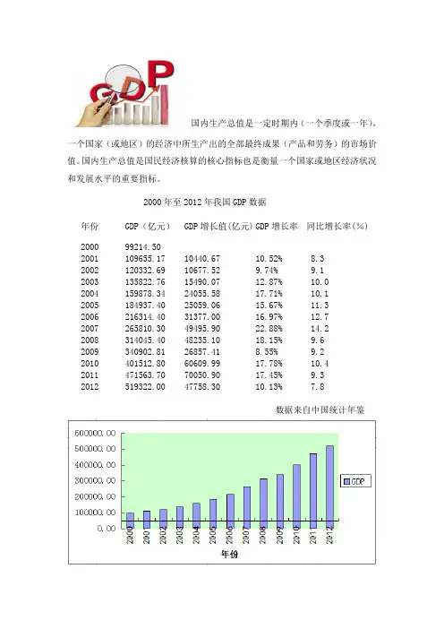GDP(2000-2012)