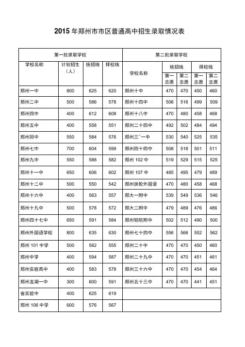 郑州2015中招录取情况表