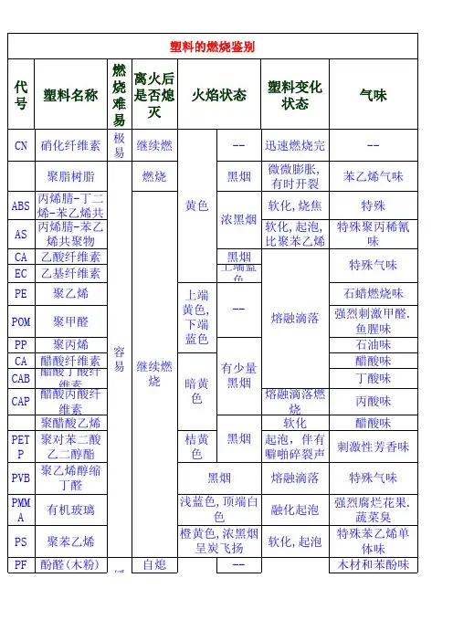 塑料的燃烧鉴别