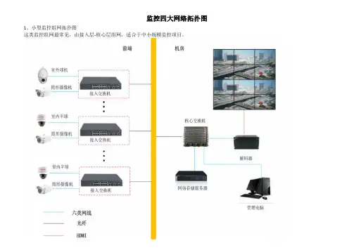 监控四大网络拓扑图