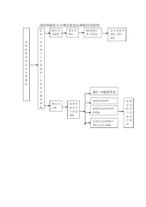 消防控制室火灾事故紧急处理程序流程图