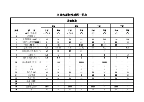 各类水质标准对照一览表