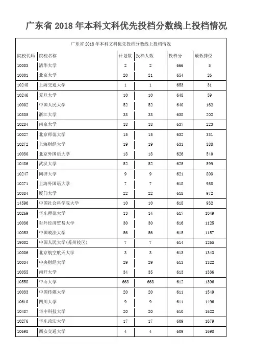 2018年广东省本科优先录取线排序版