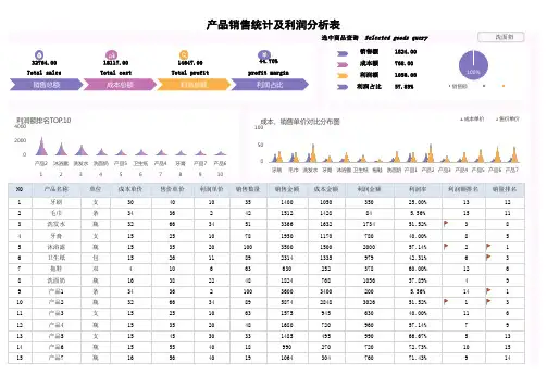 产品销售统计及利润分析表