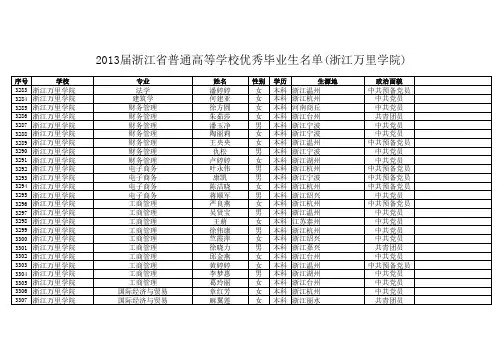 2013浙江省高校优秀毕业生名单(浙江万里学院)