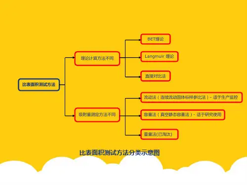 比表面及孔的分析方法介绍实用PPT文档