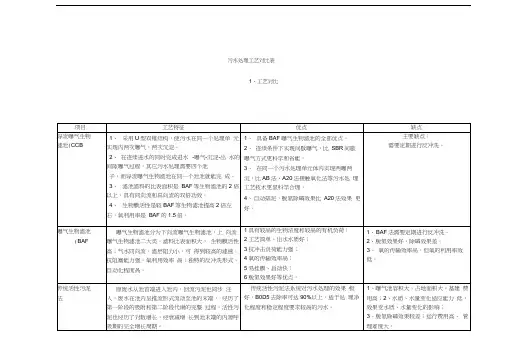 污水处理工艺对比表