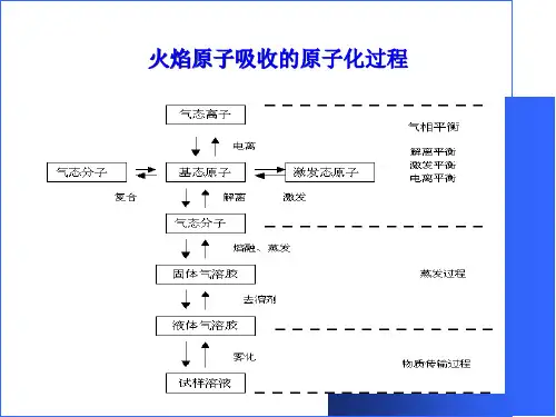 原子吸收的干扰及消除方法