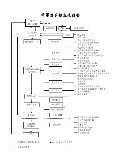 计量器具检定流程图.