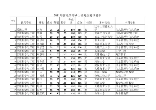 2011年大连理工大学管理学院复试名单