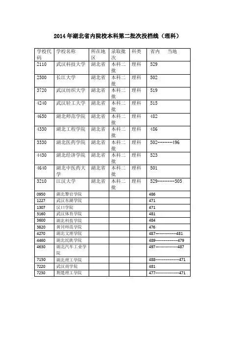 2014年湖北省内院校本科第二批次投档线