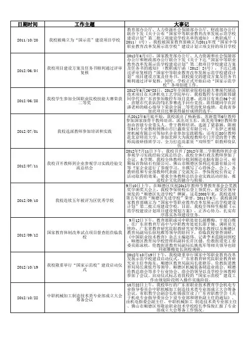 佛山市顺德区郑敬诒职业技术学校大事记