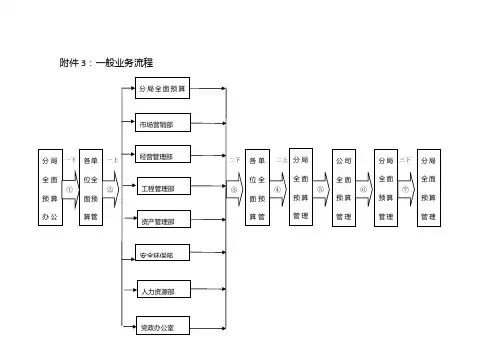  全面预算工作流程图