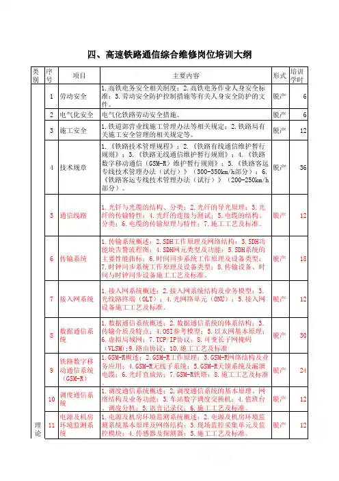 高速铁路通信综合维修岗位培训大纲